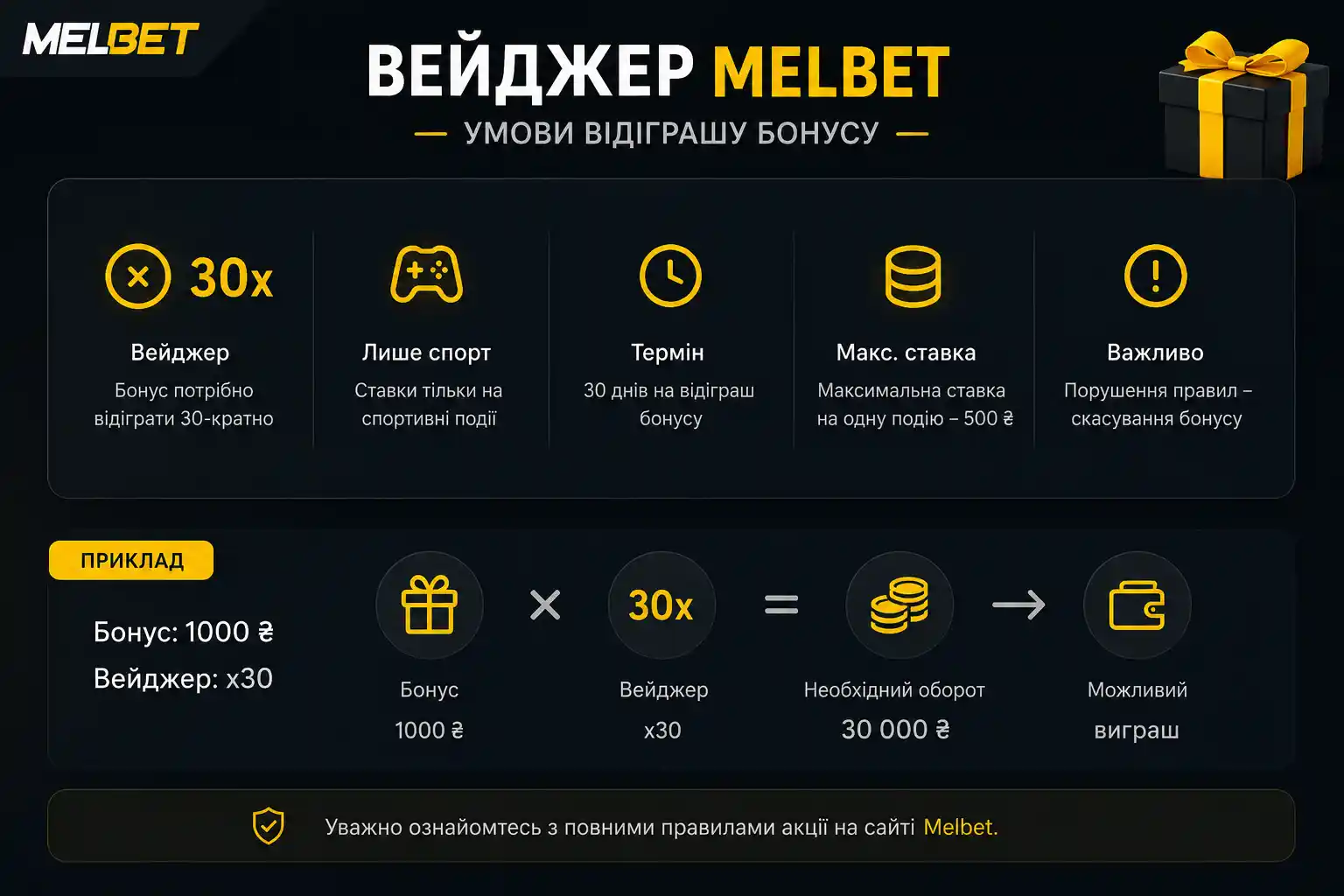 Умови відіграшу бонусу Melbet: вейджер x30, лише спортивні ставки, 30 днів на відіграш, максимальна ставка 500 ₴